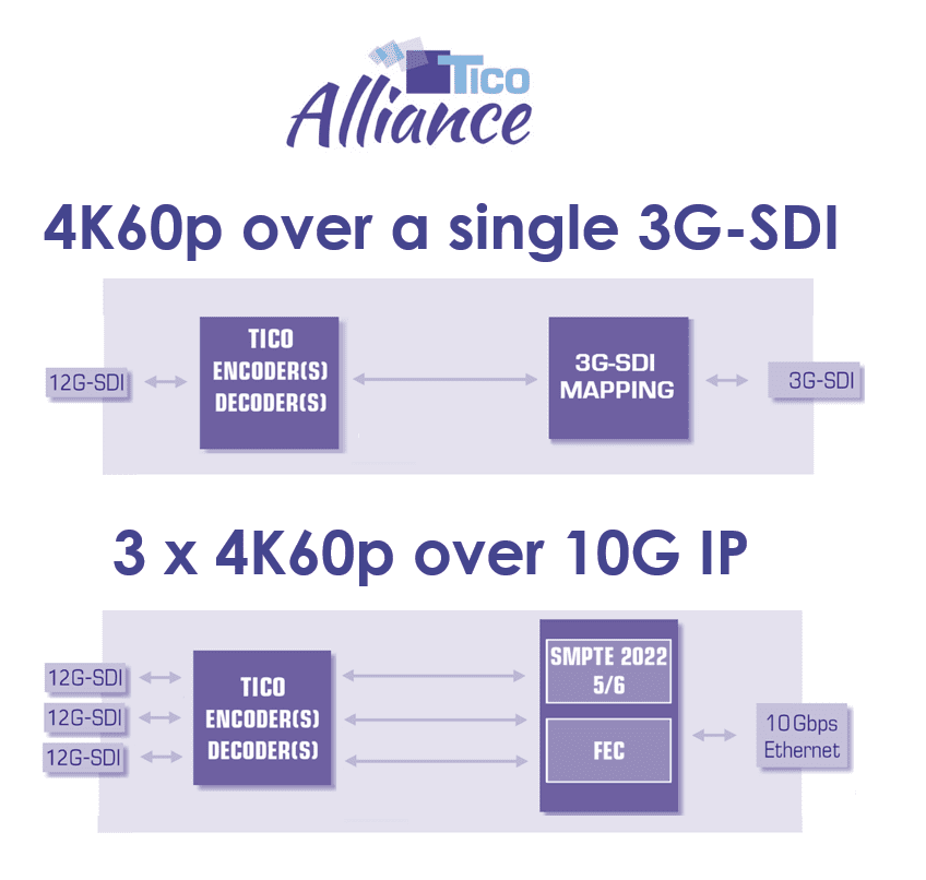 IBC 2015 : TICO Alliance Moves Forward with SMPTE